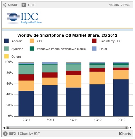 2012年08月13日現在のスマートフォンに使われてるOSの割合